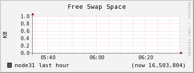 node31 swap_free